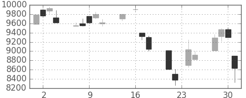 ＴＤＫの日足チャート(1998年9月)