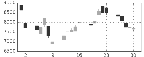ＴＤＫの日足チャート(1998年10月)