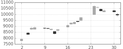 ＴＤＫの日足チャート(1998年11月)