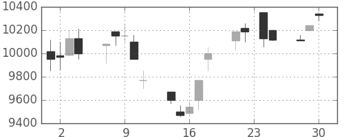 ＴＤＫの日足チャート(1998年12月)