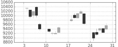 ＴＤＫの日足チャート(1999年1月)