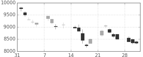 ＴＤＫの日足チャート(1999年2月)