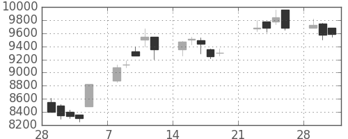 ＴＤＫの日足チャート(1999年3月)