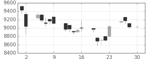 ＴＤＫの日足チャート(1999年4月)