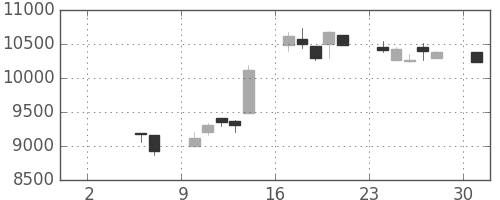 ＴＤＫの日足チャート(1999年5月)