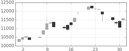 ＴＤＫの日足チャート(1999年6月)