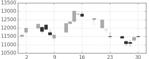 ＴＤＫの日足チャート(1999年7月)