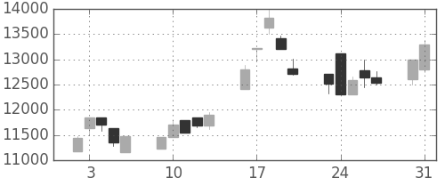 ＴＤＫの日足チャート(1999年8月)