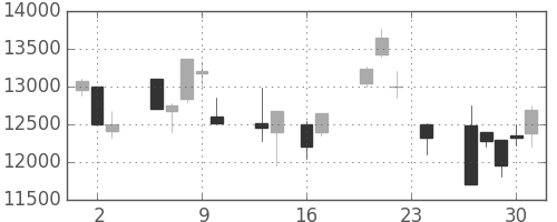 ＴＤＫの日足チャート(1999年9月)