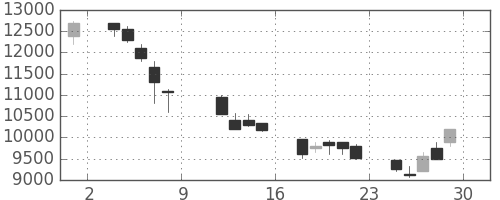 ＴＤＫの日足チャート(1999年10月)