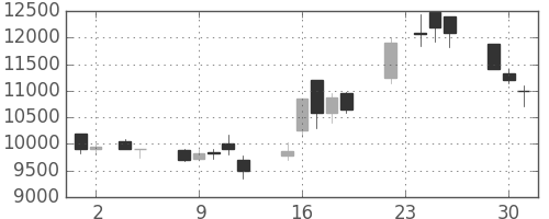 ＴＤＫの日足チャート(1999年11月)