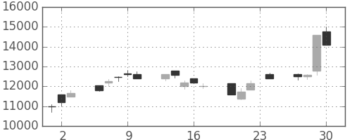 ＴＤＫの日足チャート(1999年12月)