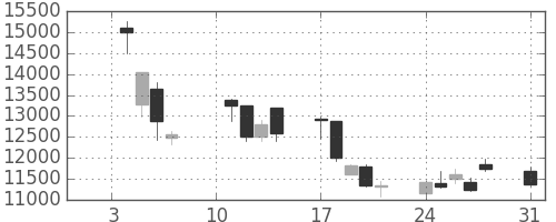 ＴＤＫの日足チャート(2000年1月)