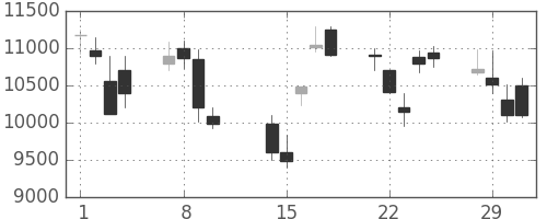 ＴＤＫの日足チャート(2000年2月)