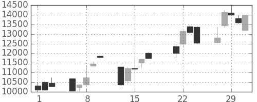 ＴＤＫの日足チャート(2000年3月)