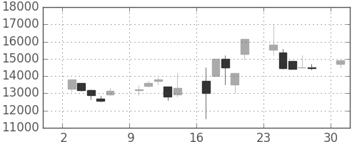 ＴＤＫの日足チャート(2000年4月)