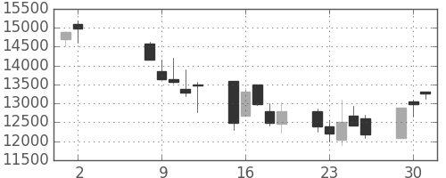 ＴＤＫの日足チャート(2000年5月)