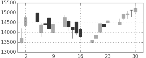 ＴＤＫの日足チャート(2000年6月)