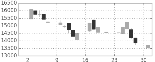 ＴＤＫの日足チャート(2000年7月)