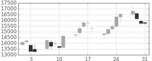 ＴＤＫの日足チャート(2000年8月)