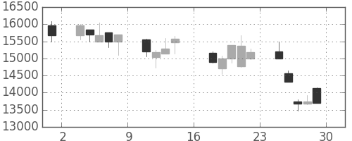 ＴＤＫの日足チャート(2000年9月)