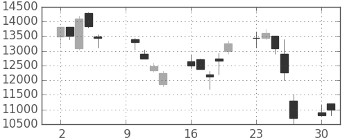 ＴＤＫの日足チャート(2000年10月)