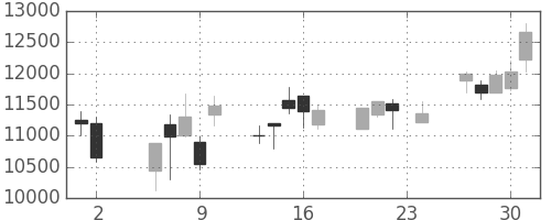 ＴＤＫの日足チャート(2000年11月)