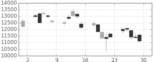 ＴＤＫの日足チャート(2000年12月)