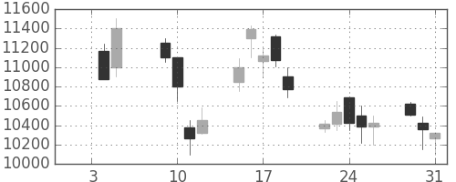 ＴＤＫの日足チャート(2001年1月)