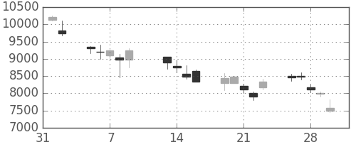ＴＤＫの日足チャート(2001年2月)