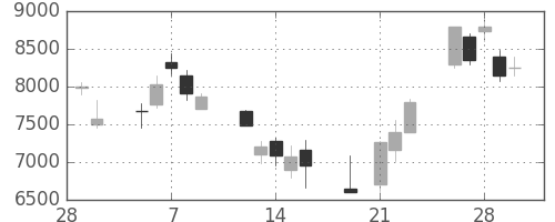 ＴＤＫの日足チャート(2001年3月)