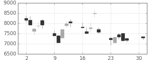 ＴＤＫの日足チャート(2001年4月)