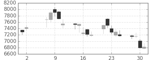 ＴＤＫの日足チャート(2001年5月)