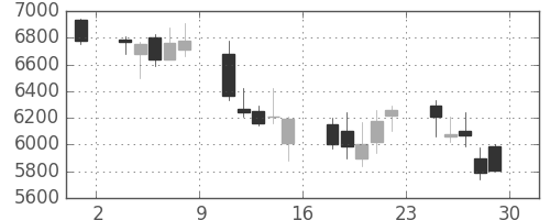 ＴＤＫの日足チャート(2001年6月)