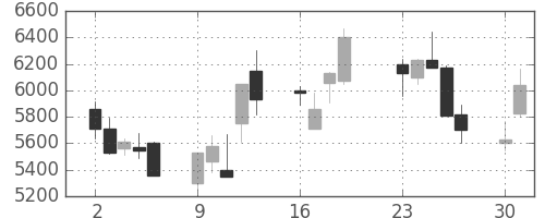 ＴＤＫの日足チャート(2001年7月)
