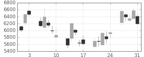 ＴＤＫの日足チャート(2001年8月)