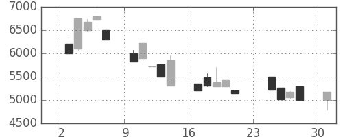 ＴＤＫの日足チャート(2001年9月)