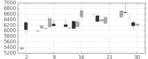 ＴＤＫの日足チャート(2001年11月)