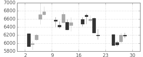 ＴＤＫの日足チャート(2001年12月)