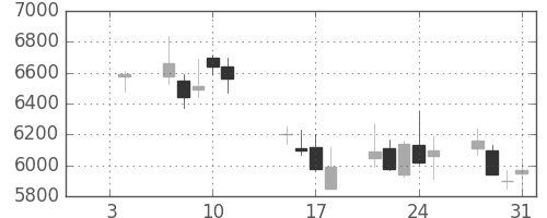 ＴＤＫの日足チャート(2002年1月)