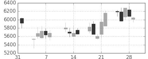 ＴＤＫの日足チャート(2002年2月)