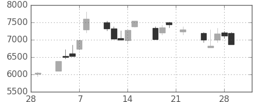 ＴＤＫの日足チャート(2002年3月)