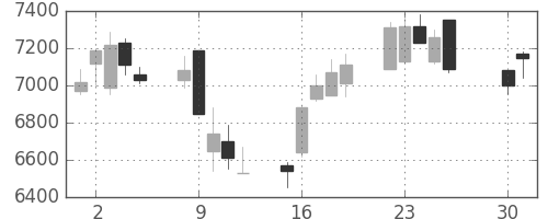 ＴＤＫの日足チャート(2002年4月)