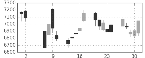 ＴＤＫの日足チャート(2002年5月)