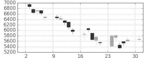 ＴＤＫの日足チャート(2002年6月)
