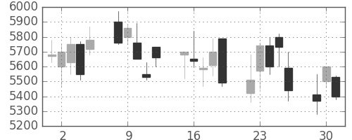 ＴＤＫの日足チャート(2002年7月)