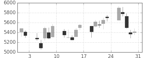 ＴＤＫの日足チャート(2002年8月)
