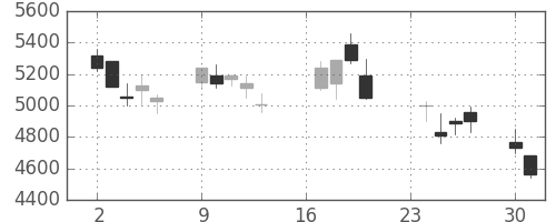 ＴＤＫの日足チャート(2002年9月)