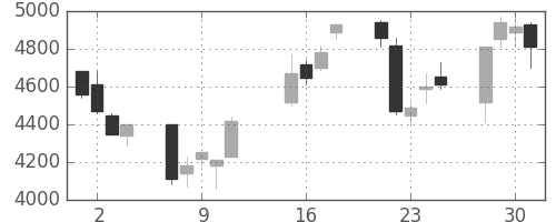 ＴＤＫの日足チャート(2002年10月)