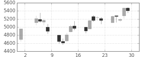 ＴＤＫの日足チャート(2002年11月)